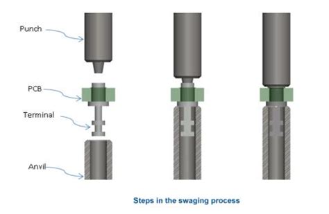 what is a swage tool